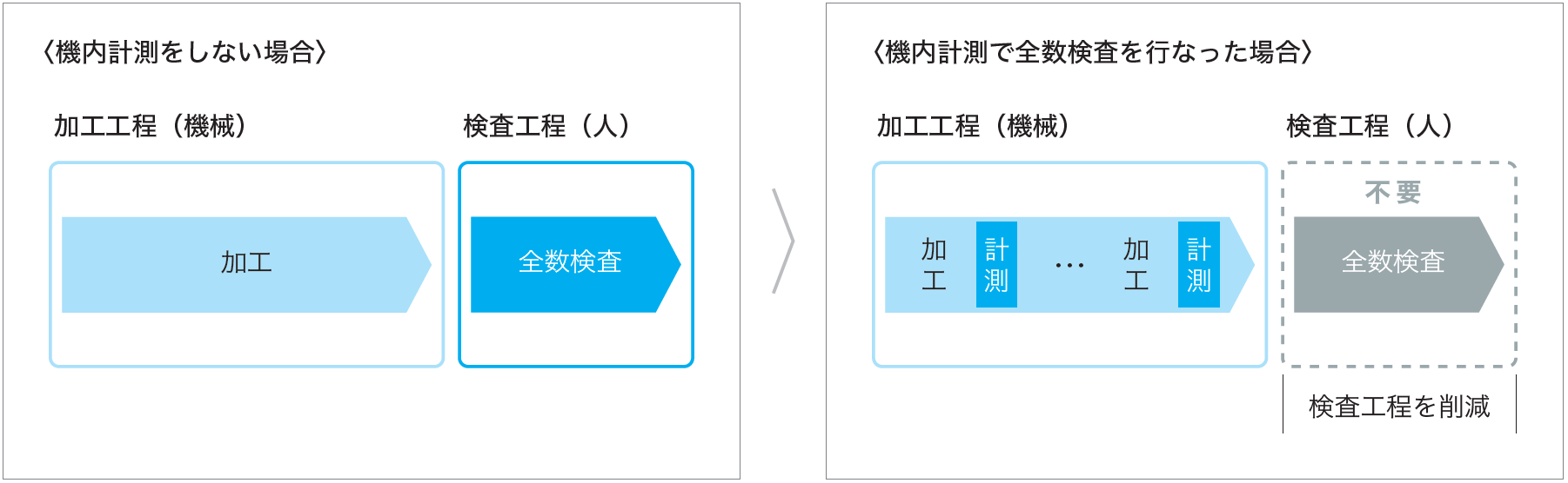 自動旋盤Cincomで機内計測をしない場合のフロー