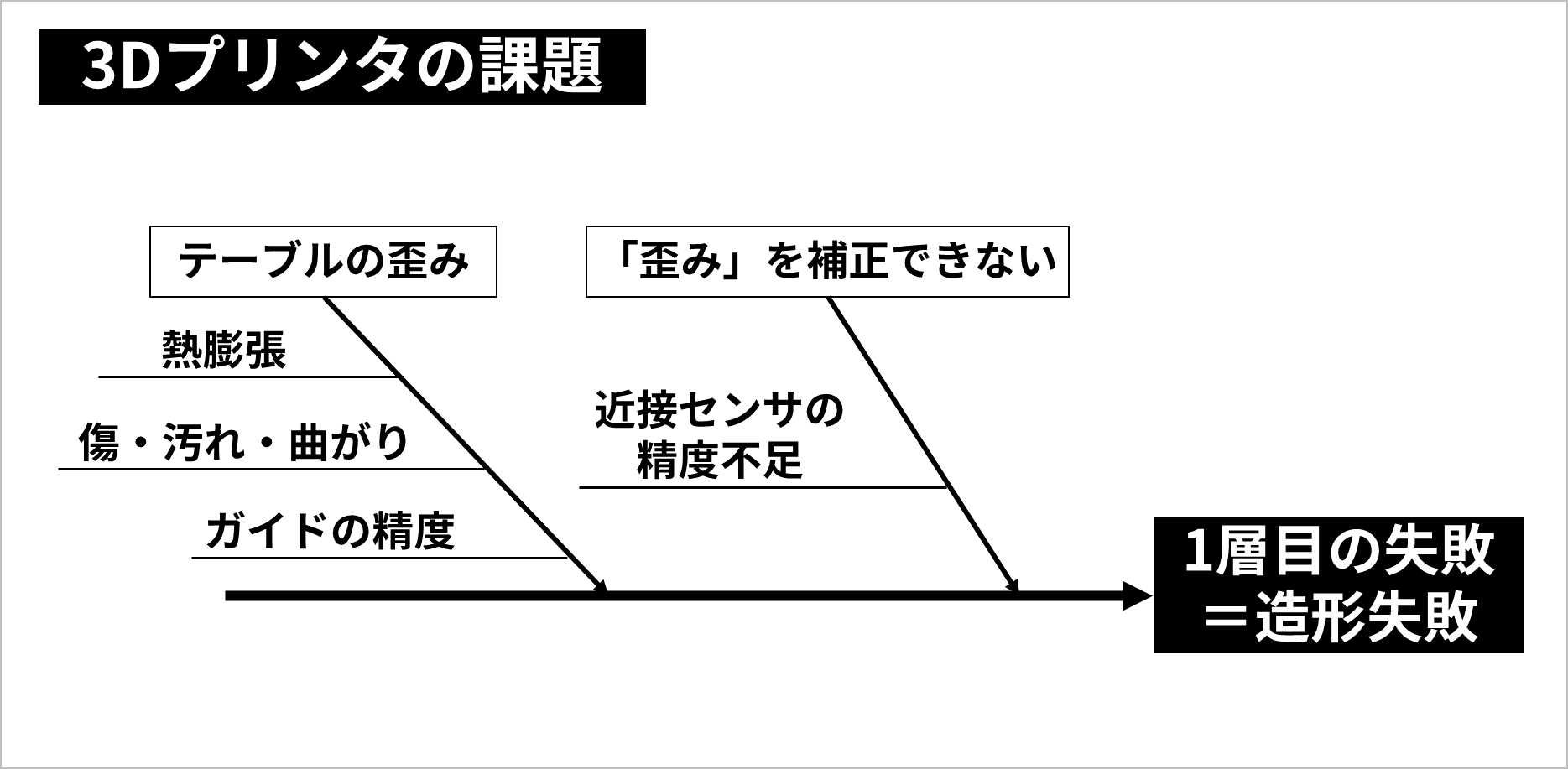 3Dプリンタの課題