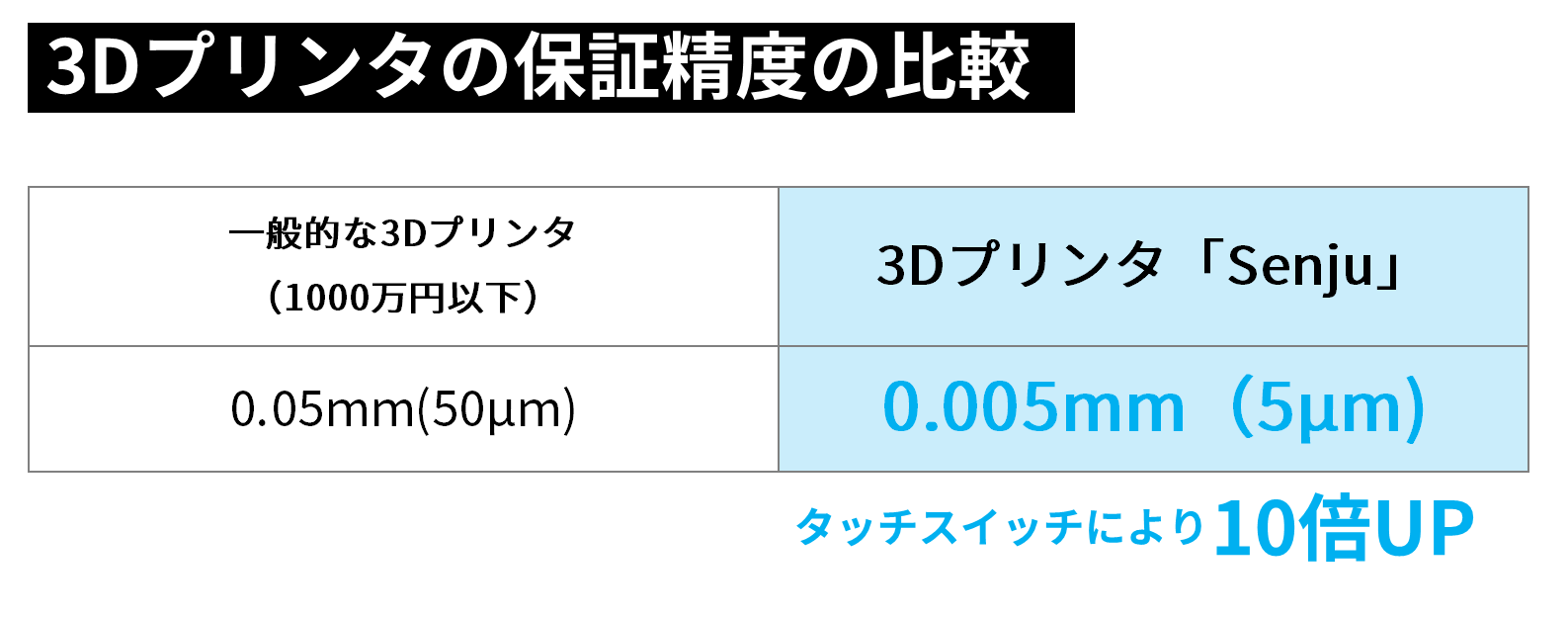 3Dプリンタの保証精度の比較