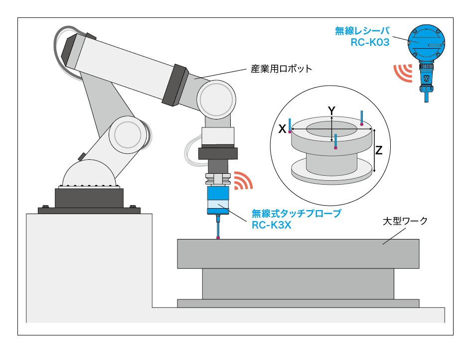 ロボットでのタッチプローブ活用事例（ワーク原点出し）