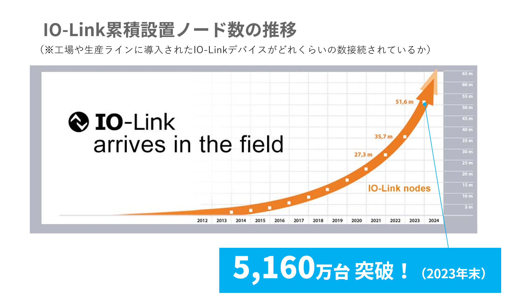 IO-Linkの累積設置ノードの推移