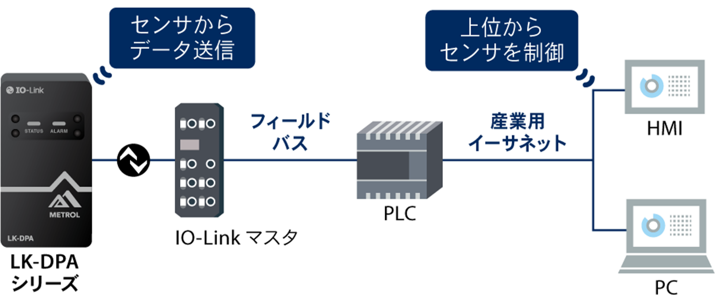 エアマイクロセンサLK-DPAの概要