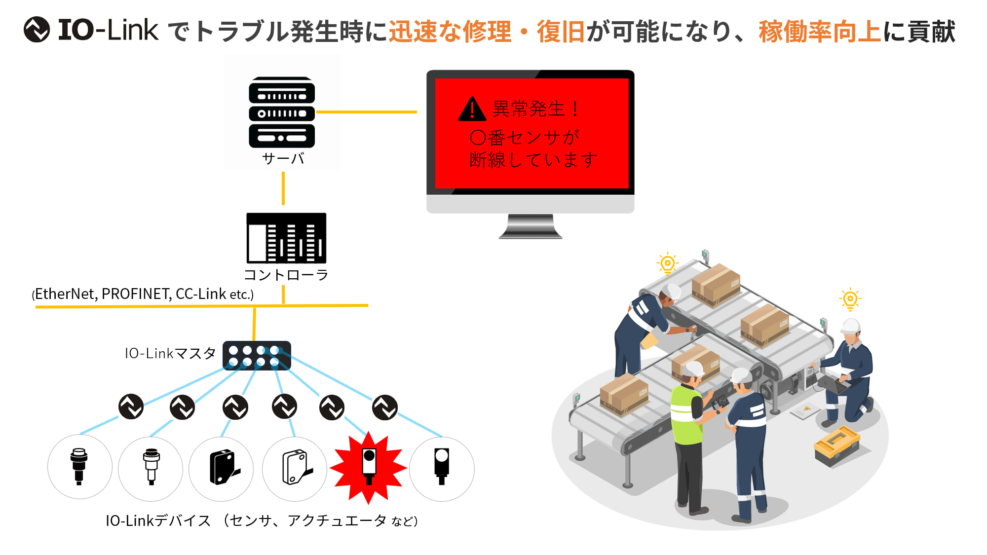 IO-Linkに接続することで、トラブル発生時にも早期発見・早期復旧が可能