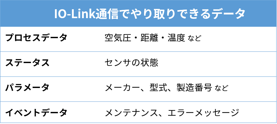 IO-Link通信でやりとりできるデータ