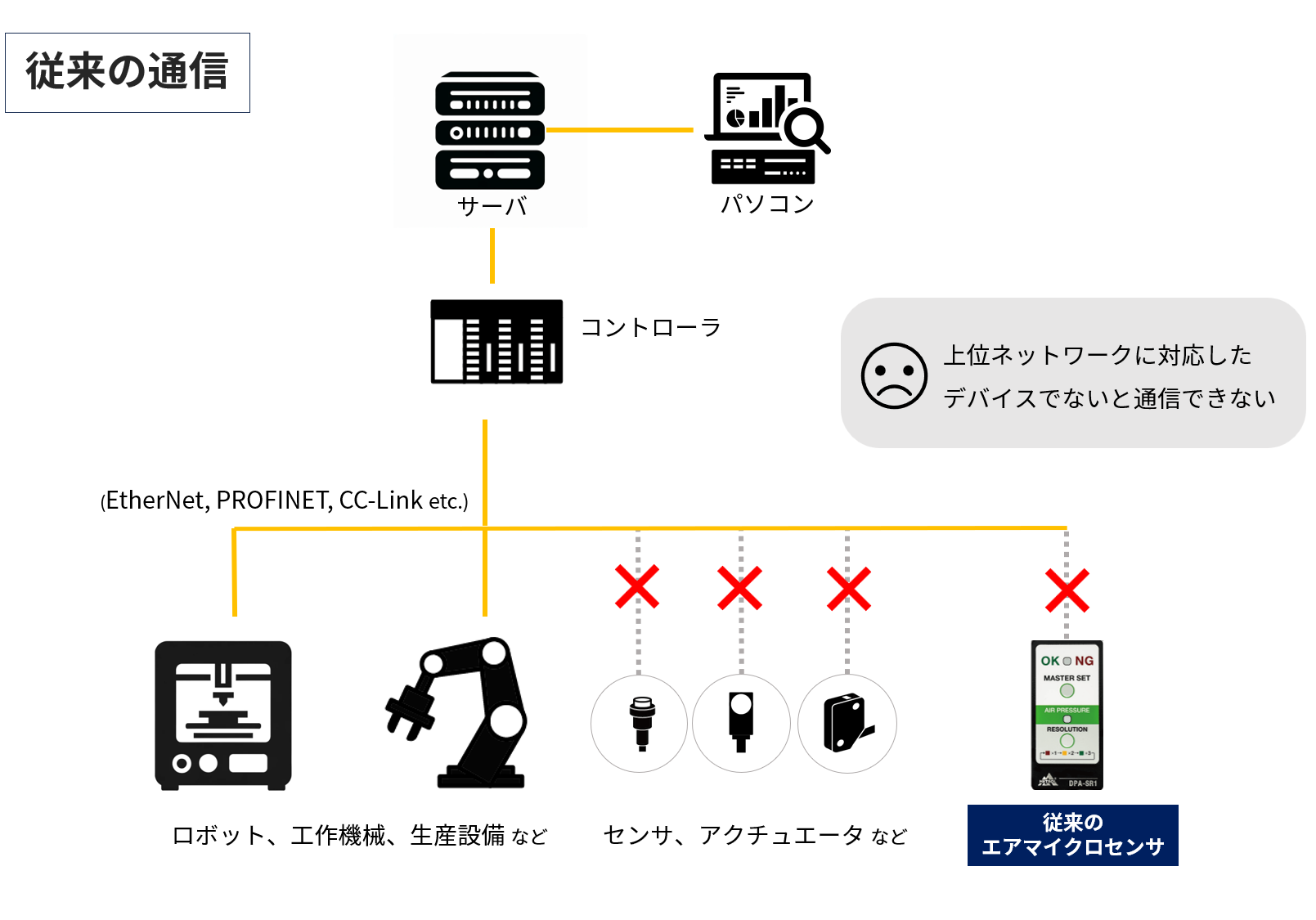 従来の通信