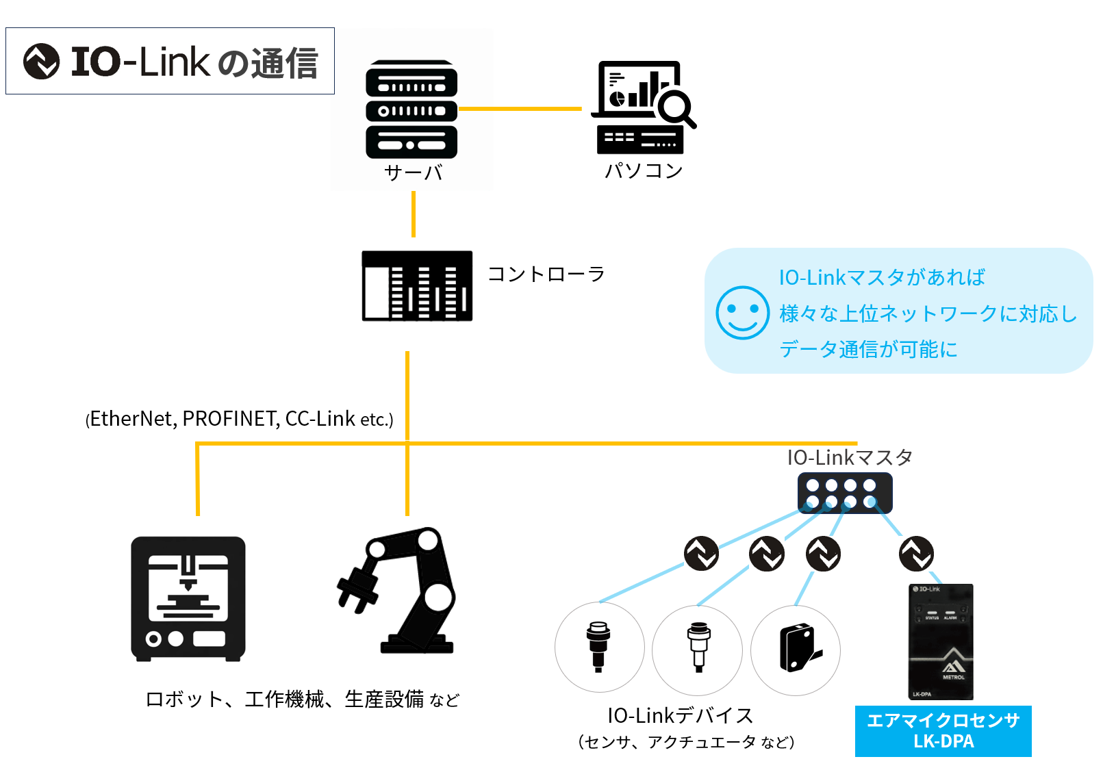 IO-Linkの通信