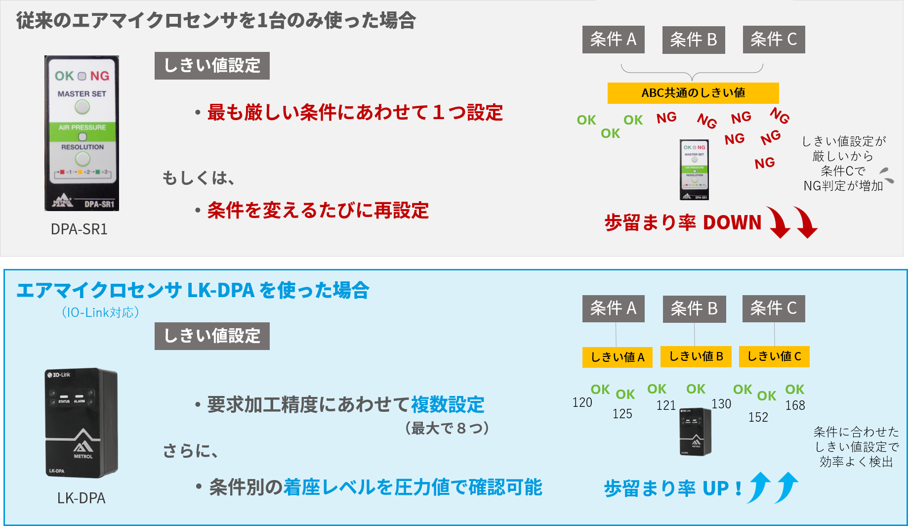 従来のエアマイクロセンサ（着座センサー）とLK-DPAの違い